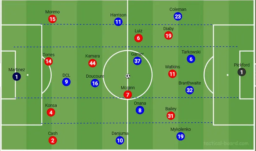 Everton-vs-aston-villa-compositions-prévues